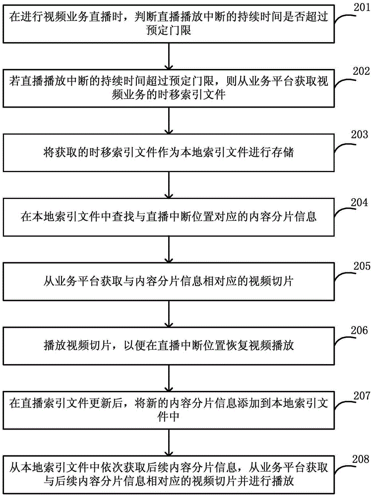 用于實現(xiàn)網絡視頻直播的方法和客戶端與流程