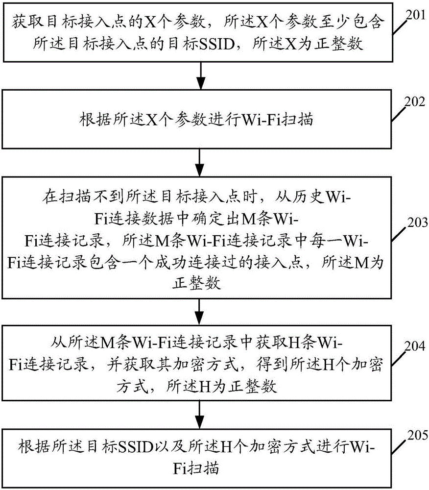 一種無(wú)線保真Wi?Fi連接方法及移動(dòng)終端與流程