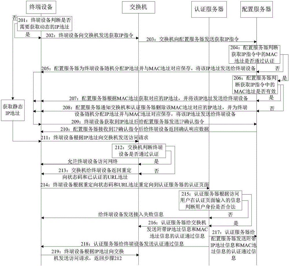 一种带有认证的网络接入方法及系统与流程