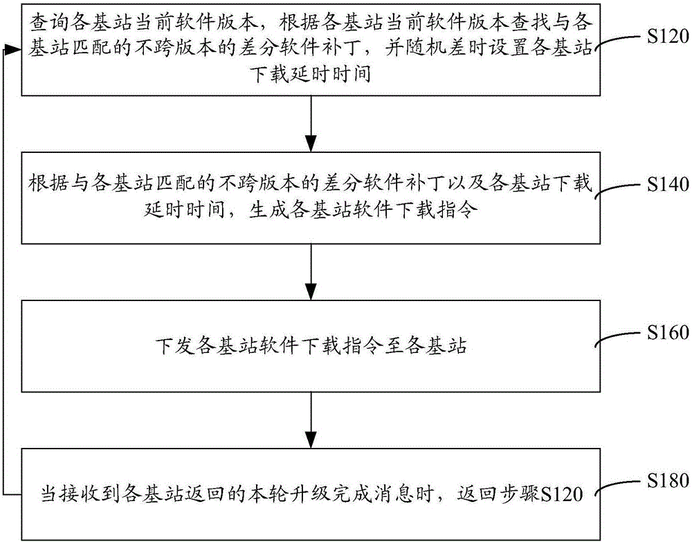 基站軟件自動(dòng)升級(jí)方法與系統(tǒng)與流程