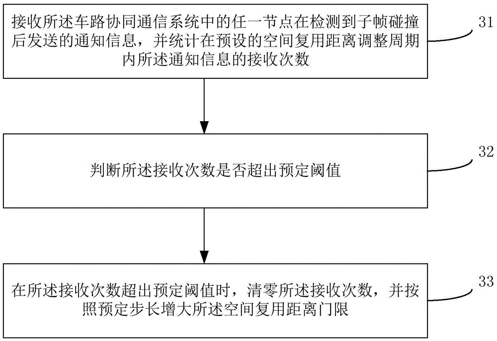 車路協(xié)同通信系統(tǒng)時頻資源的空間復用方法、裝置及節(jié)點與流程