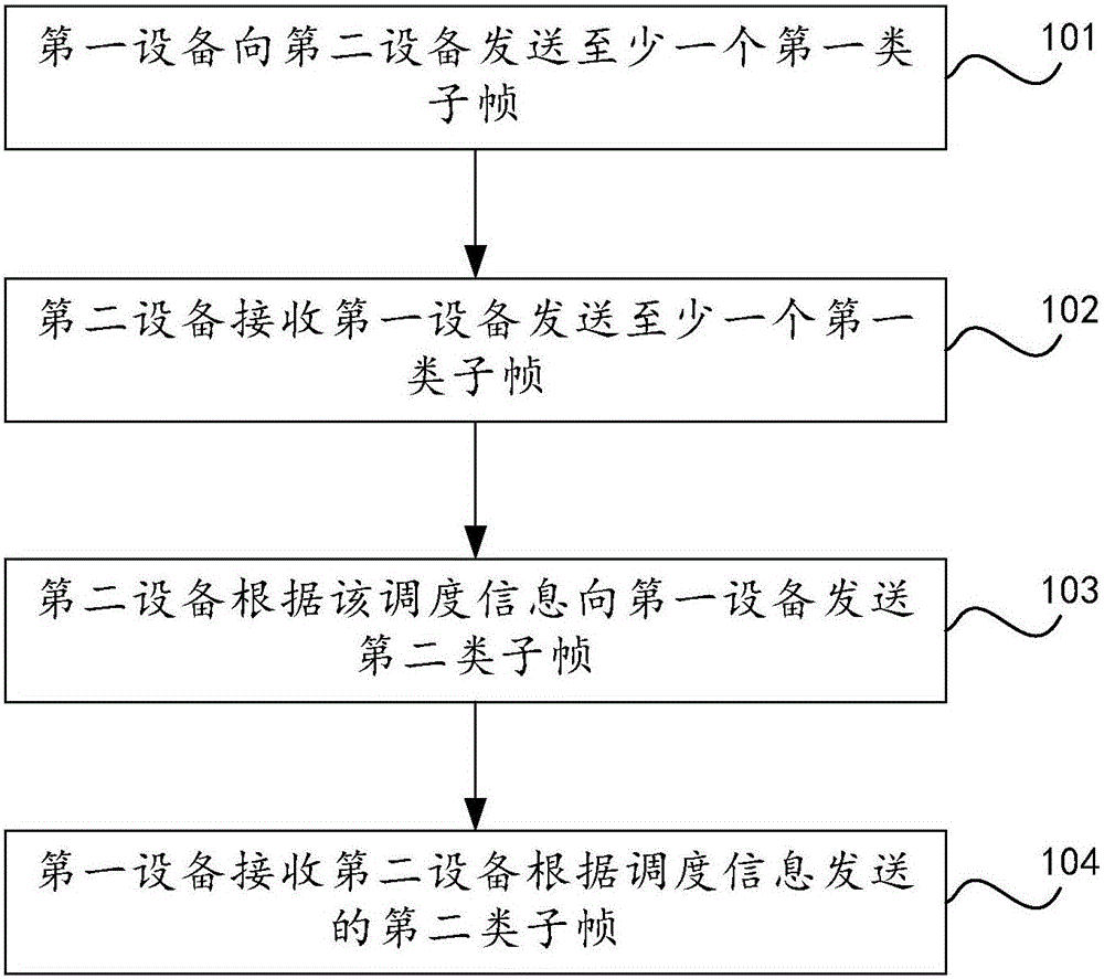 一種子幀調(diào)度方法及設(shè)備與流程
