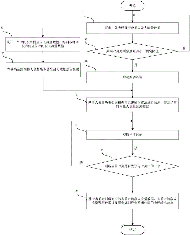 一種基于人流量預(yù)測的節(jié)能照明系統(tǒng)的制作方法與工藝