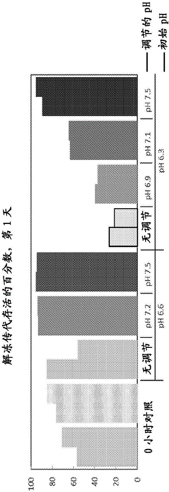 PH調(diào)整以改善細(xì)胞庫(kù)的解凍復(fù)蘇的制作方法與工藝