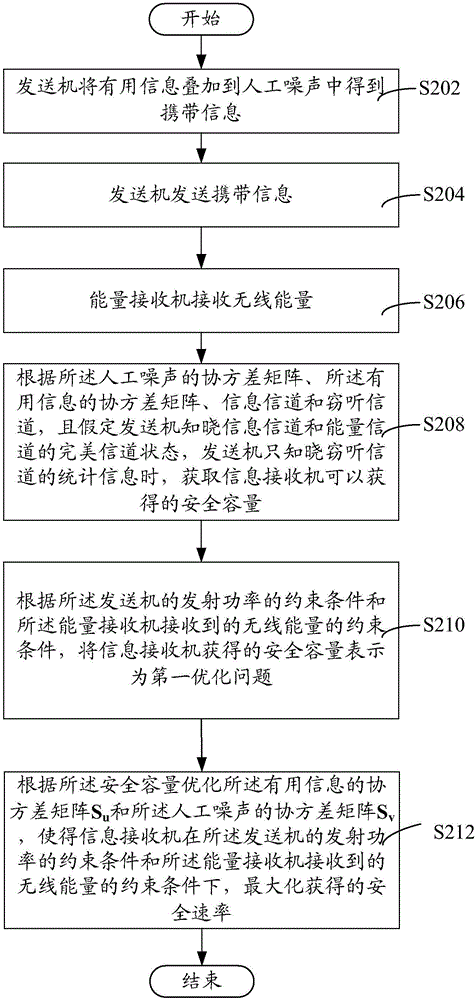 提高通信系統(tǒng)的安全速率的方法和系統(tǒng)、安全通信系統(tǒng)與流程