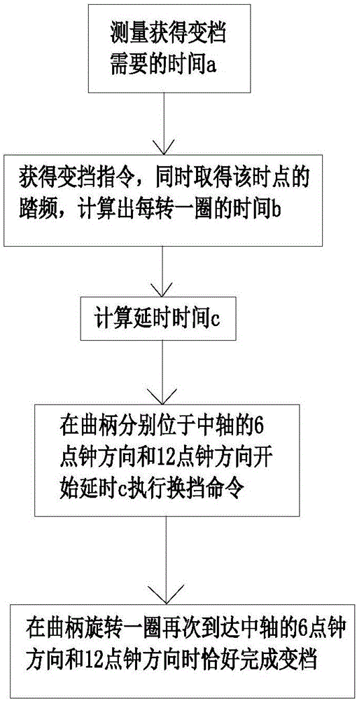 自行车自动变速的变速方法与流程