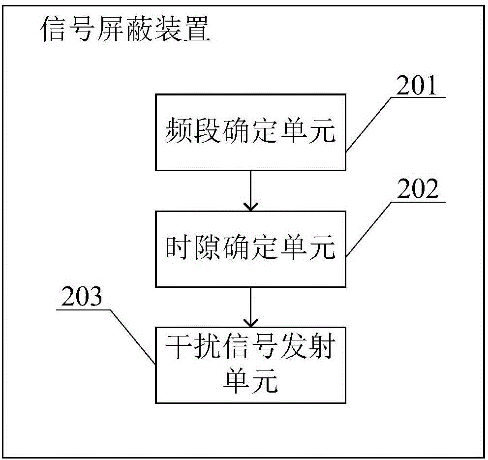 一种信号屏蔽方法和装置与流程