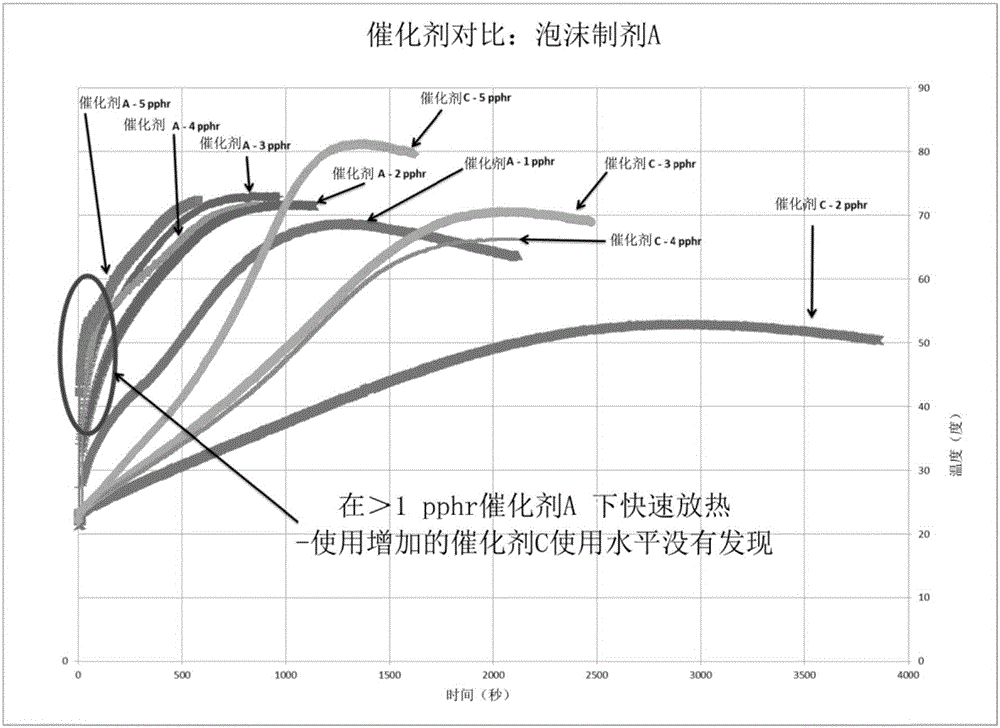 用于制備聚氨酯泡沫的潛伏催化劑的制作方法與工藝