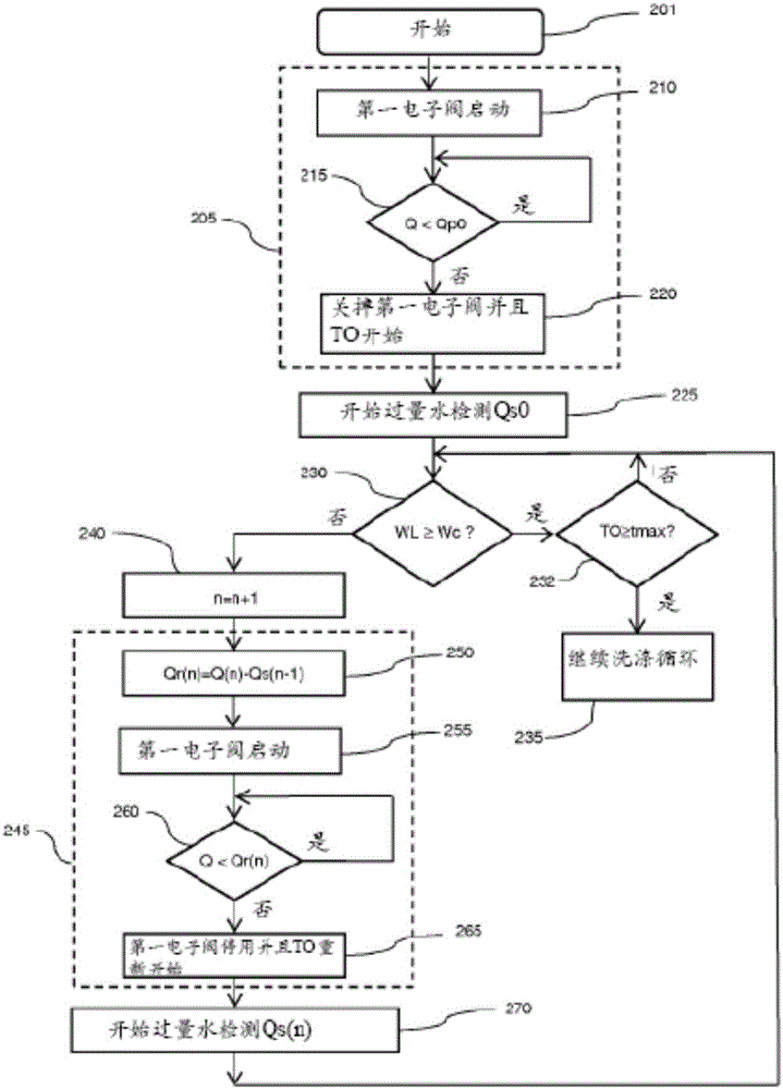 用于操作洗衣機(jī)的方法和洗衣機(jī)與流程