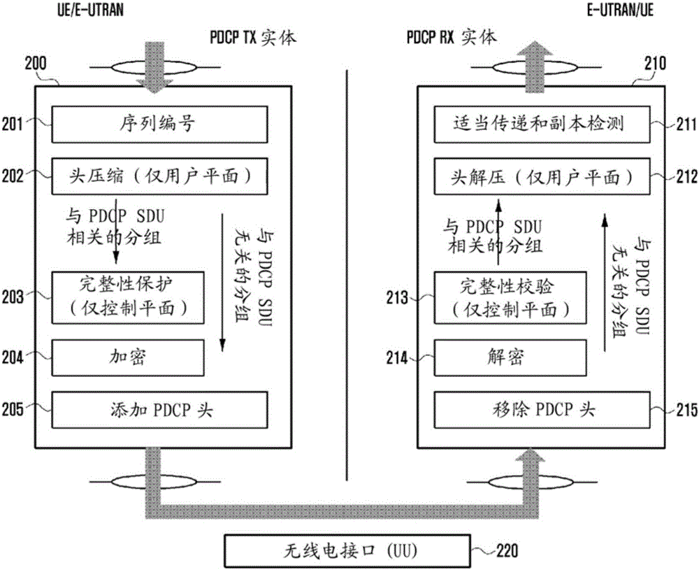 用于LTE系統(tǒng)中的呼叫處理方法和裝置與流程