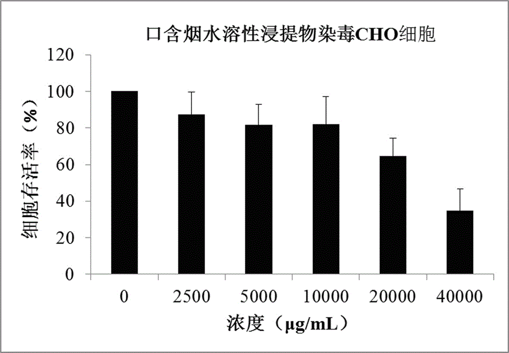 一種口含煙浸提物體外細(xì)胞毒性測(cè)試方法與流程