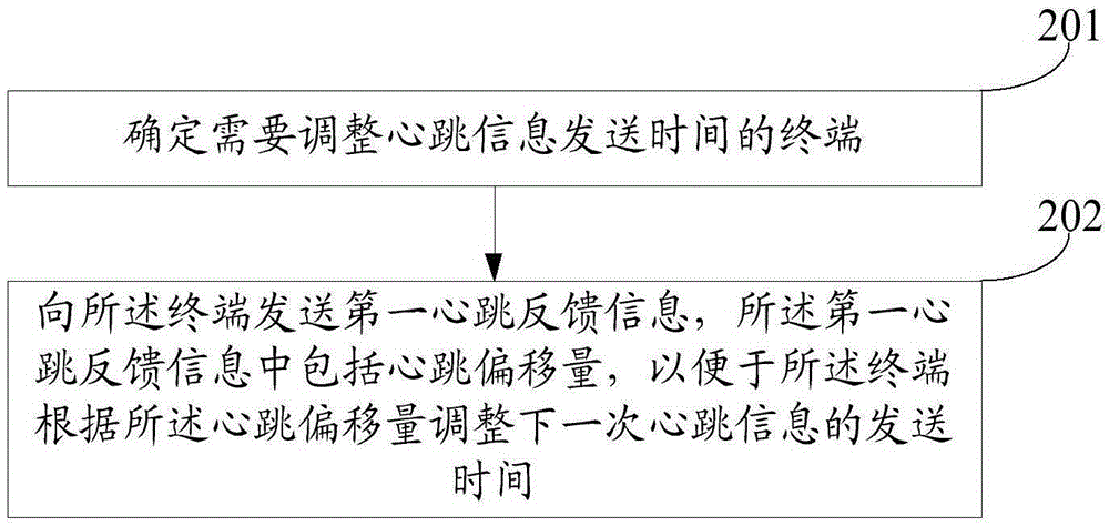 一種心跳信息發(fā)送方法、服務(wù)器及終端與流程