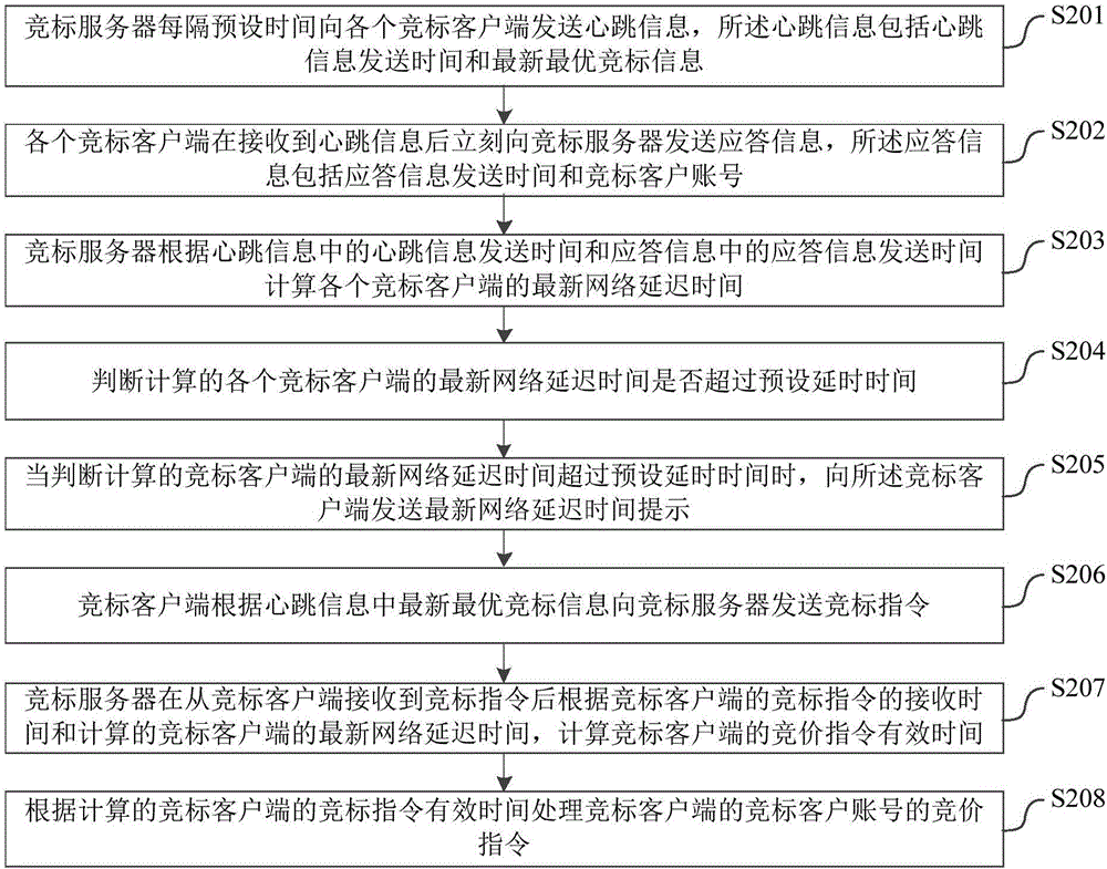 網(wǎng)絡(luò)競標的控制方法、系統(tǒng)及網(wǎng)絡(luò)競標平臺與流程