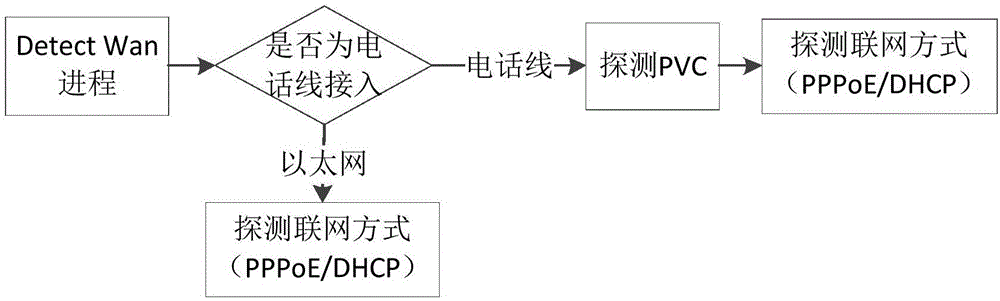 一种智能网络类型PPPoE和DHCP接入方法及系统与流程