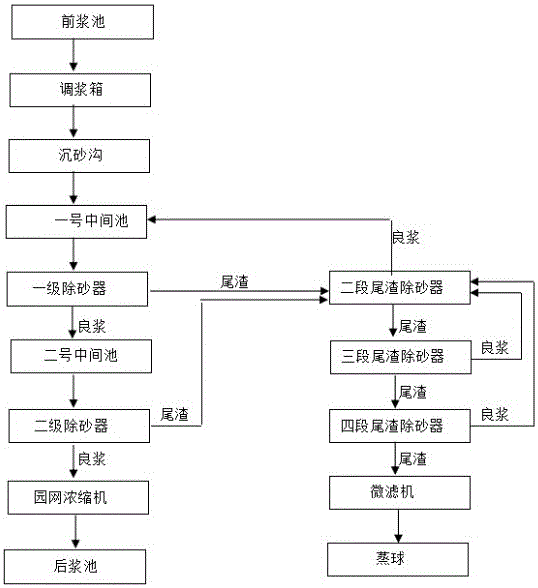 两级四段除砂新工艺的制作方法与工艺