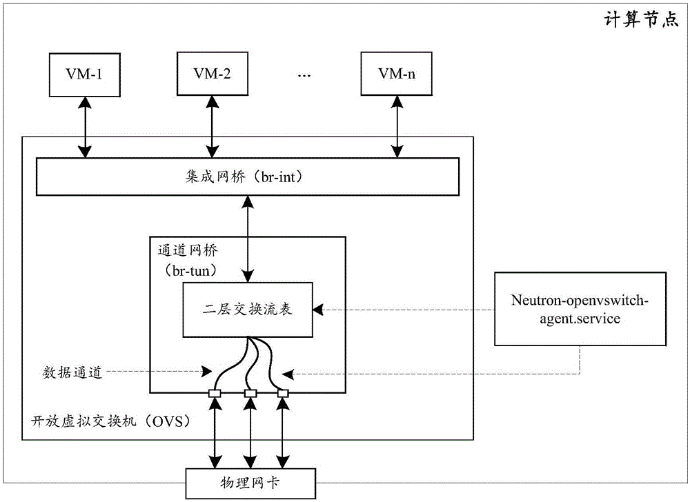 一种在数据中心的计算节点间实现高速分布式路由的方法与流程