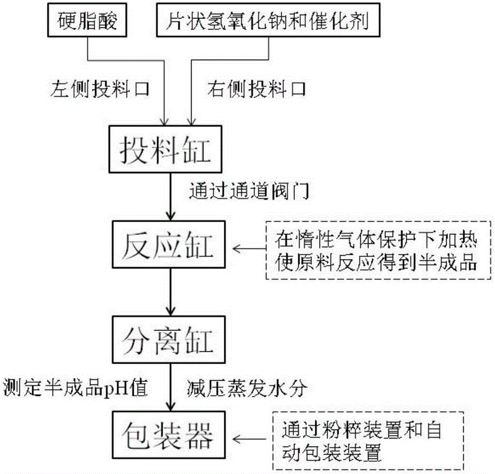 一种硬脂酸钠及其连续化生产工艺和生产线的制作方法与工艺