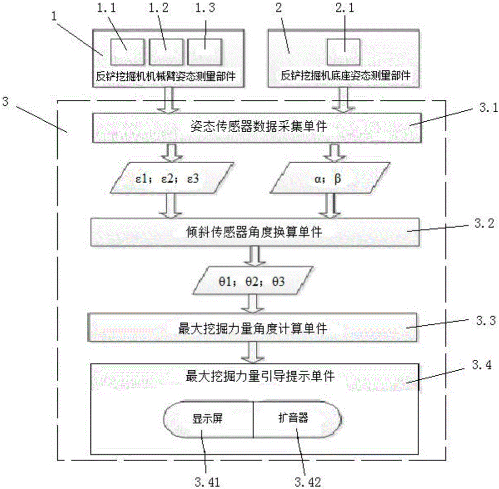 一種反鏟挖掘機挖力引導(dǎo)裝置及其使用方法與流程