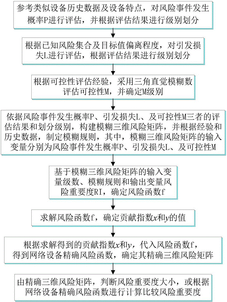 网络设备风险评估方法与流程