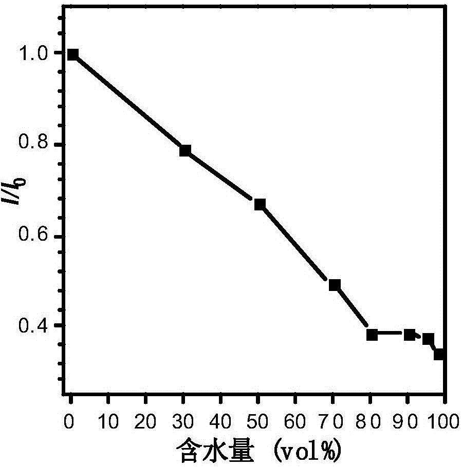 具有聚集誘導(dǎo)發(fā)光性質(zhì)和壓致變色性質(zhì)的熒光材料的制作方法與工藝