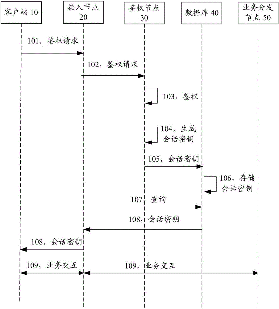 鉴权处理方法、节点及系统与流程