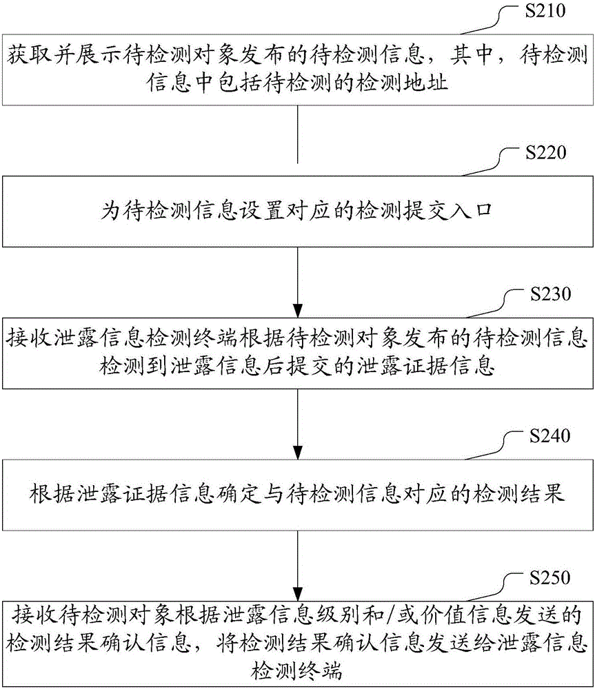 泄露信息的檢測方法、裝置及系統(tǒng)與流程