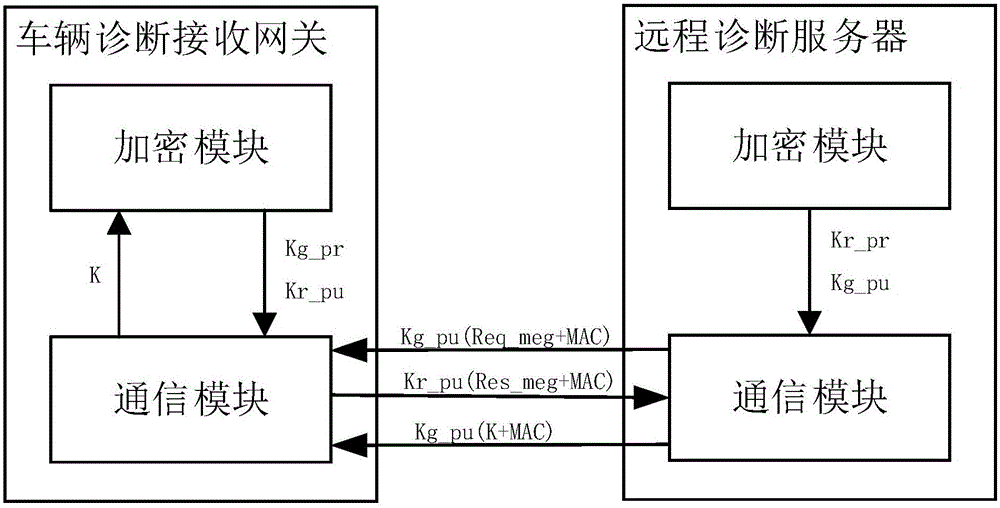 一種基于信息安全技術(shù)的車輛遠程診斷系統(tǒng)及方法與流程