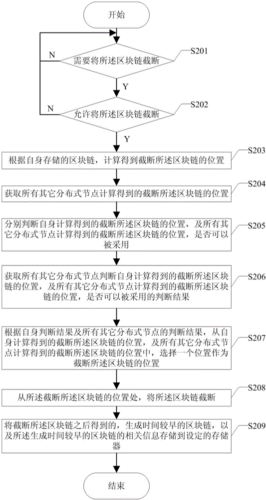 一種區(qū)塊鏈截斷方法及分布式節(jié)點(diǎn)與流程