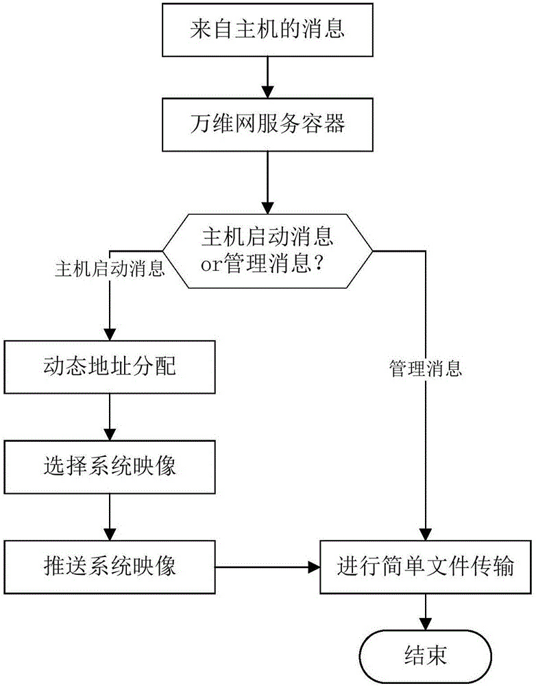 基于Web的一體化Linux服務(wù)器系統(tǒng)及其系統(tǒng)映像推送方法與流程