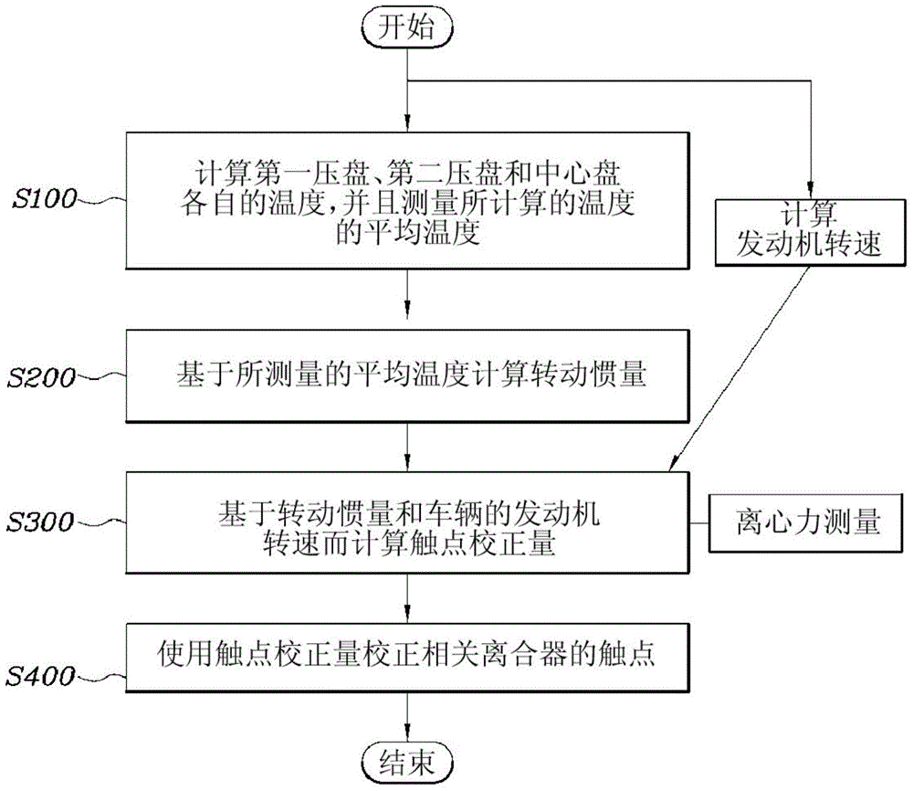 用于雙離合器變速器的觸點校正方法與流程