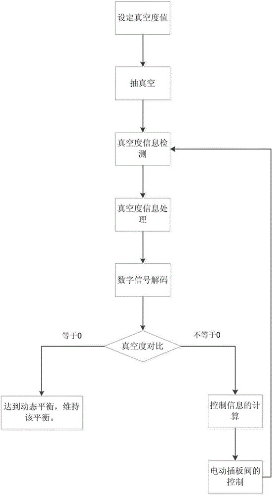 插板阀控制真空度系统及其控制方法与流程