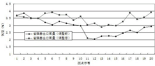 一種W型火焰鍋爐省煤器出口氧量控制方法與流程