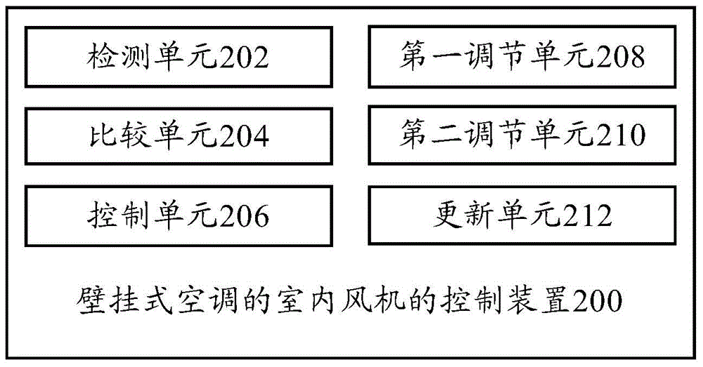 室内风机的控制方法、控制装置和壁挂式空调与流程