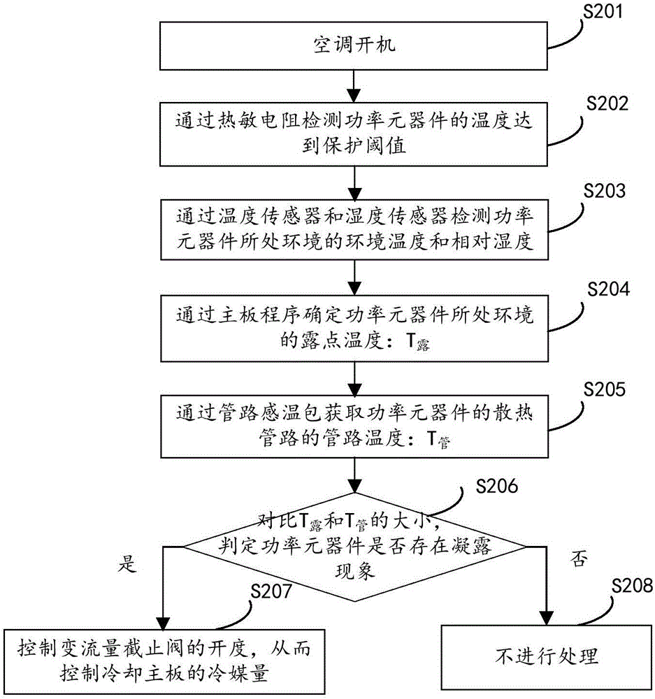 一種功率元器件防凝露方法、裝置及系統(tǒng)與流程