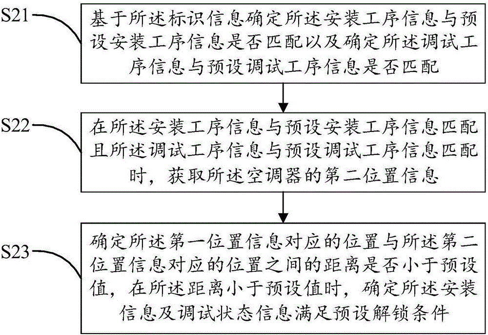 空调器的解锁方法及装置与流程