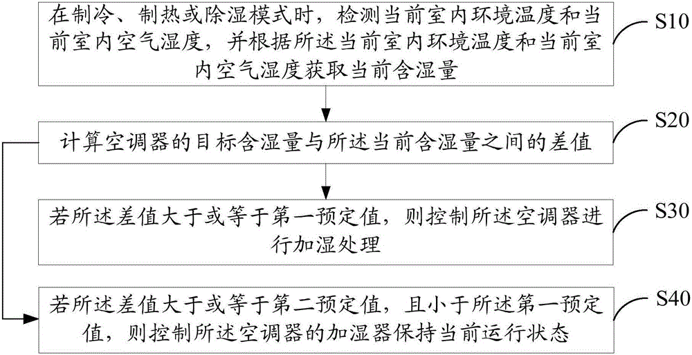 空调器及其温湿度控制方法与流程