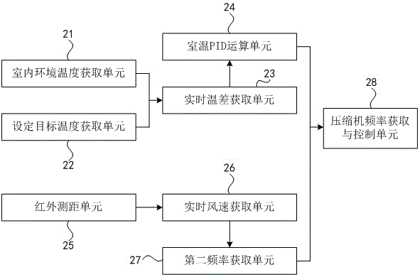 空調(diào)節(jié)能控制方法、控制裝置及空調(diào)與流程