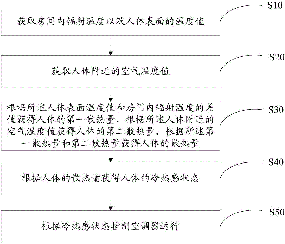 空调器的控制方法及空调器与流程