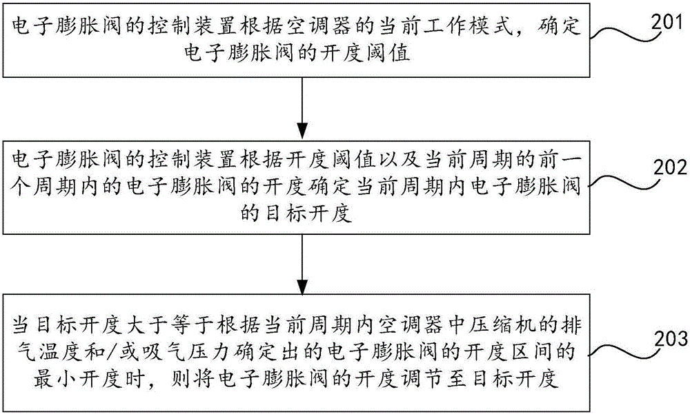 一種電子膨脹閥的控制方法及裝置與流程