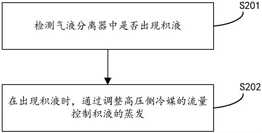 一種氣液分離器的積液控制方法、裝置及空調(diào)器系統(tǒng)與流程