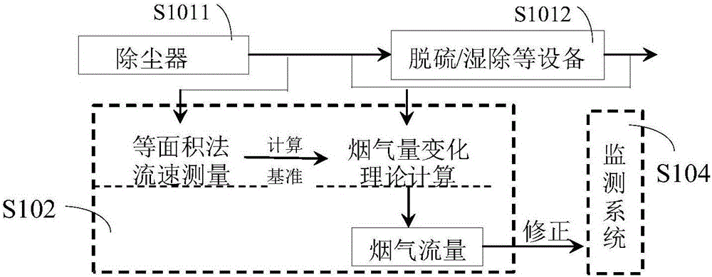 一種燃煤電廠復(fù)雜煙道煙氣流量監(jiān)測方法與系統(tǒng)與流程