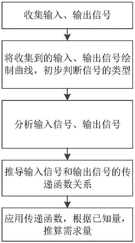 一種用于動態(tài)力的測量方法與流程