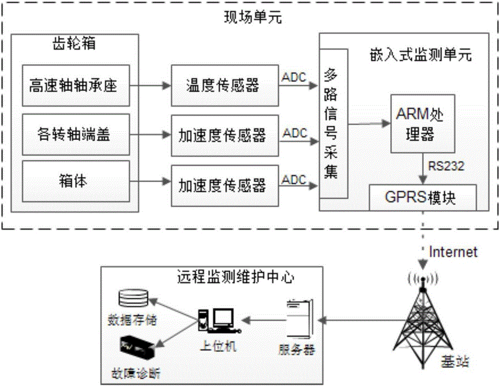 基于多元数据的海上起重机齿轮箱故障诊断装置及方法与流程