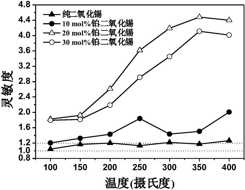 一种对甲烷敏感的铂‑二氧化锡纳米纤维膜的制作方法与工艺