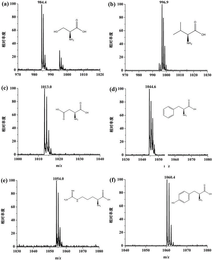 一种MALDI‑TOF‑MS检测小分子化合物的方法及富勒烯标记物作为质荷比位移试剂的应用与流程
