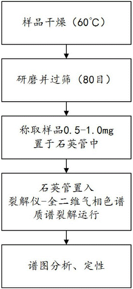 一种使用在线Py‑GC×GC‑MS定性生物质热解产物的方法与流程