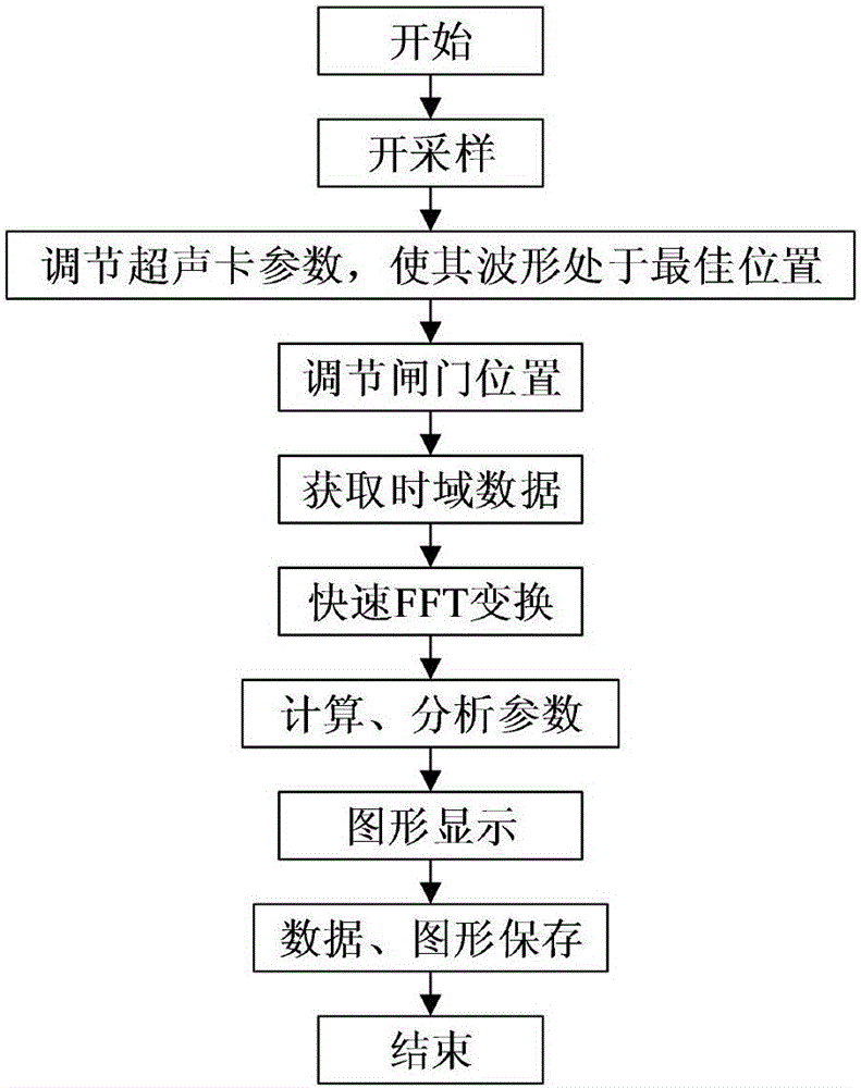 超声波探头性能检测装置及方法与流程