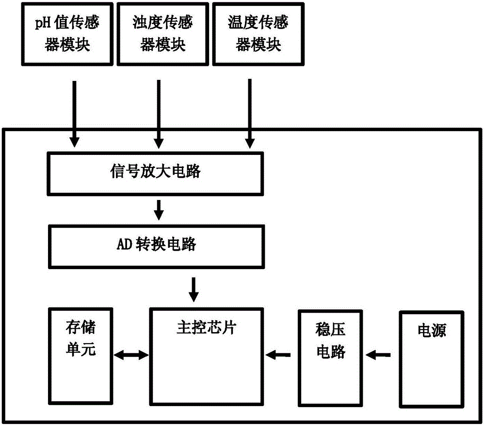 一種基于外部脈沖喚醒機(jī)制的海洋水質(zhì)傳感器裝置的制作方法