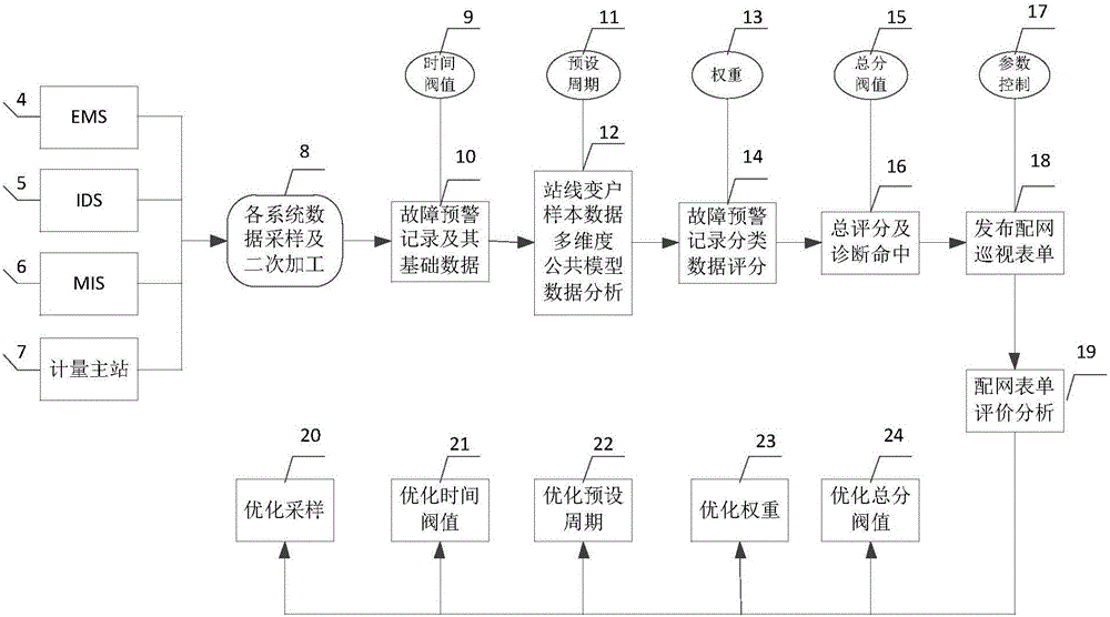 一種基于自適應(yīng)建模分析的配電網(wǎng)故障預(yù)警系統(tǒng)及方法與流程