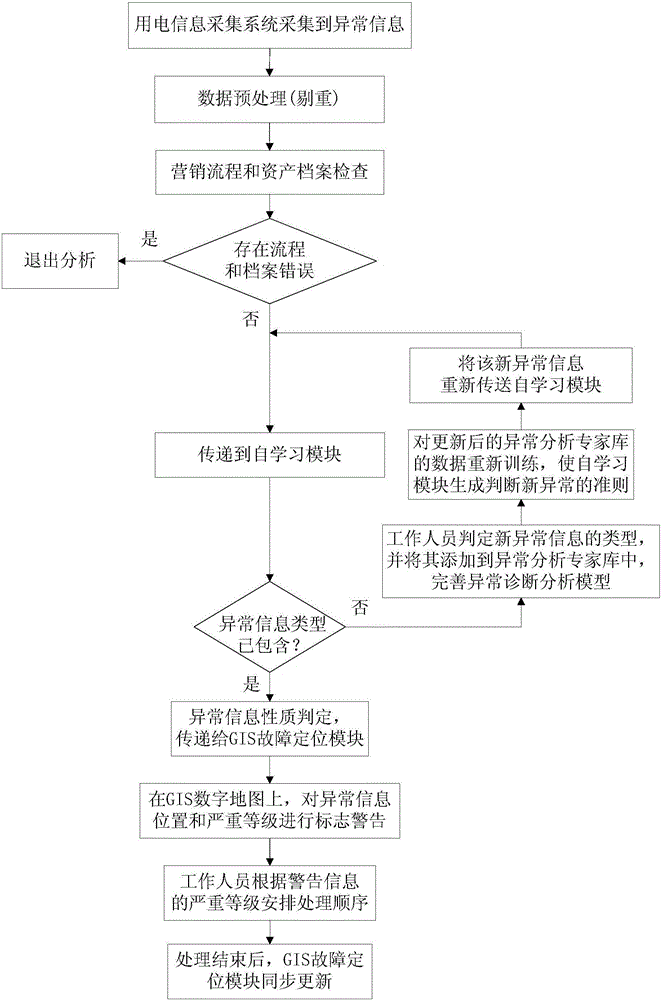 一种用电信息采集系统中异常信息的智能诊断系统及方法与流程